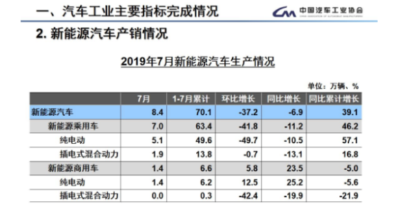 汽車銷量連續(xù)13個月同比下降 新能源汽車再現(xiàn)負(fù)增長